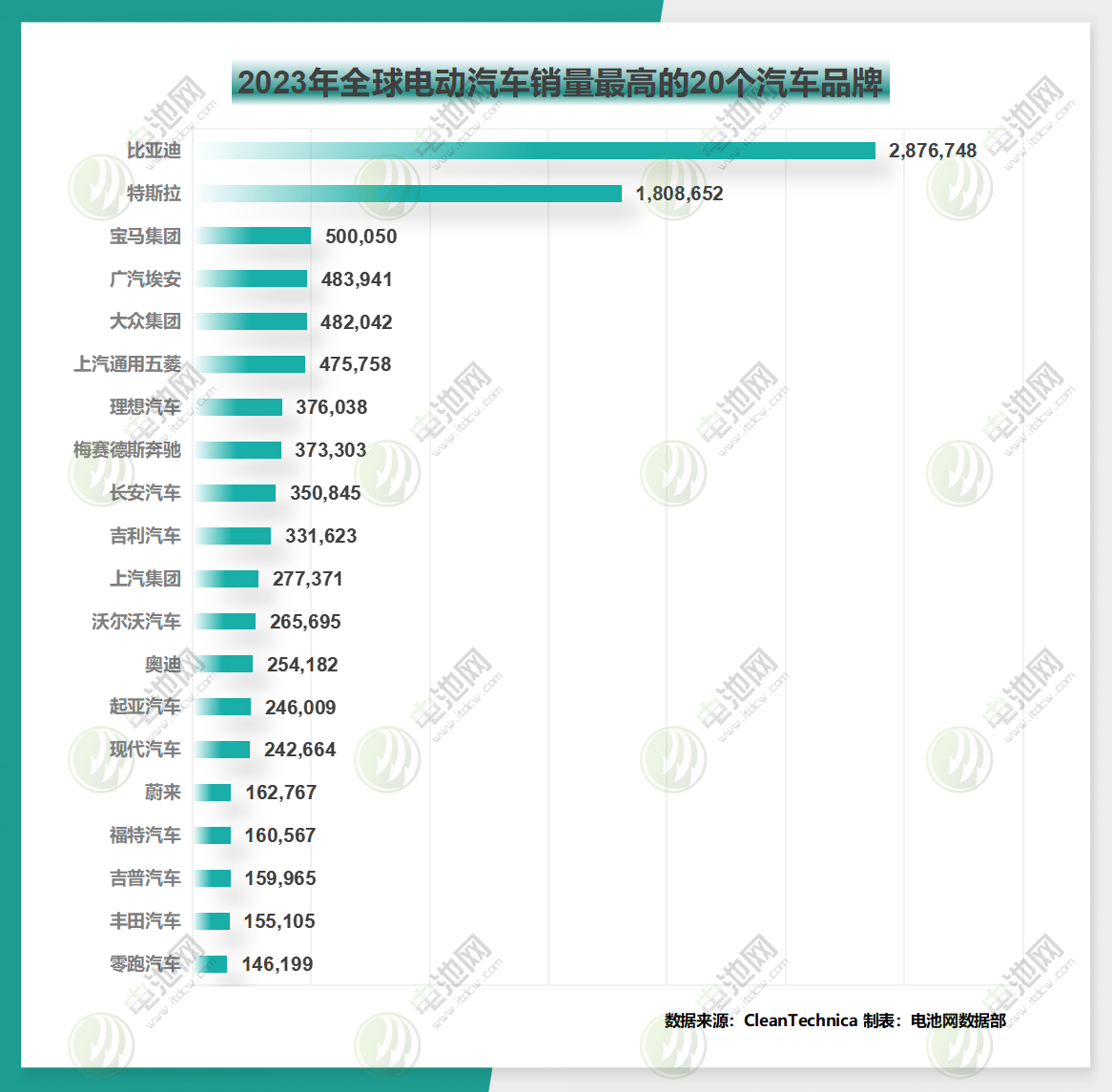 “流量香还是技术香”？24家新能源车企2023年仅盈利650亿
