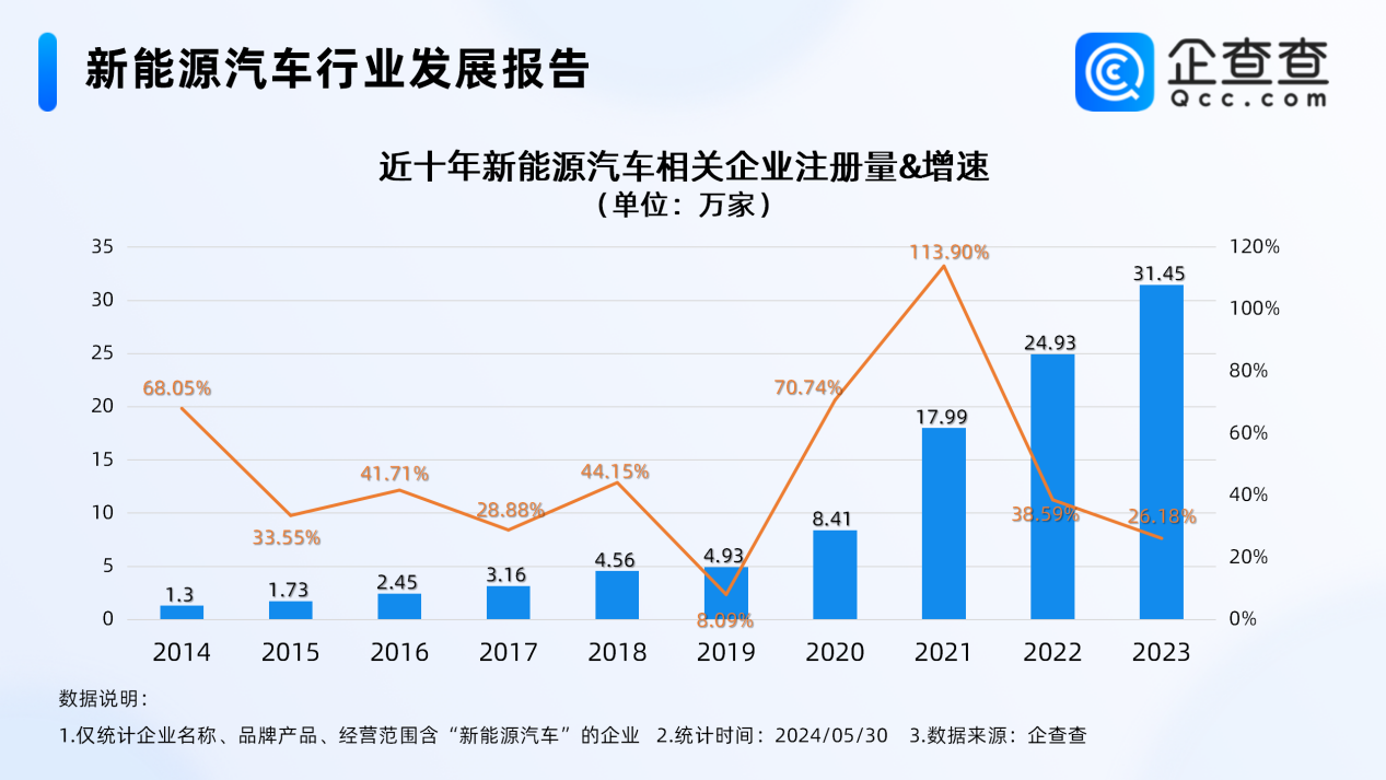 新能源车再迎政策利好！今年前5月新注册相关企业近12万家