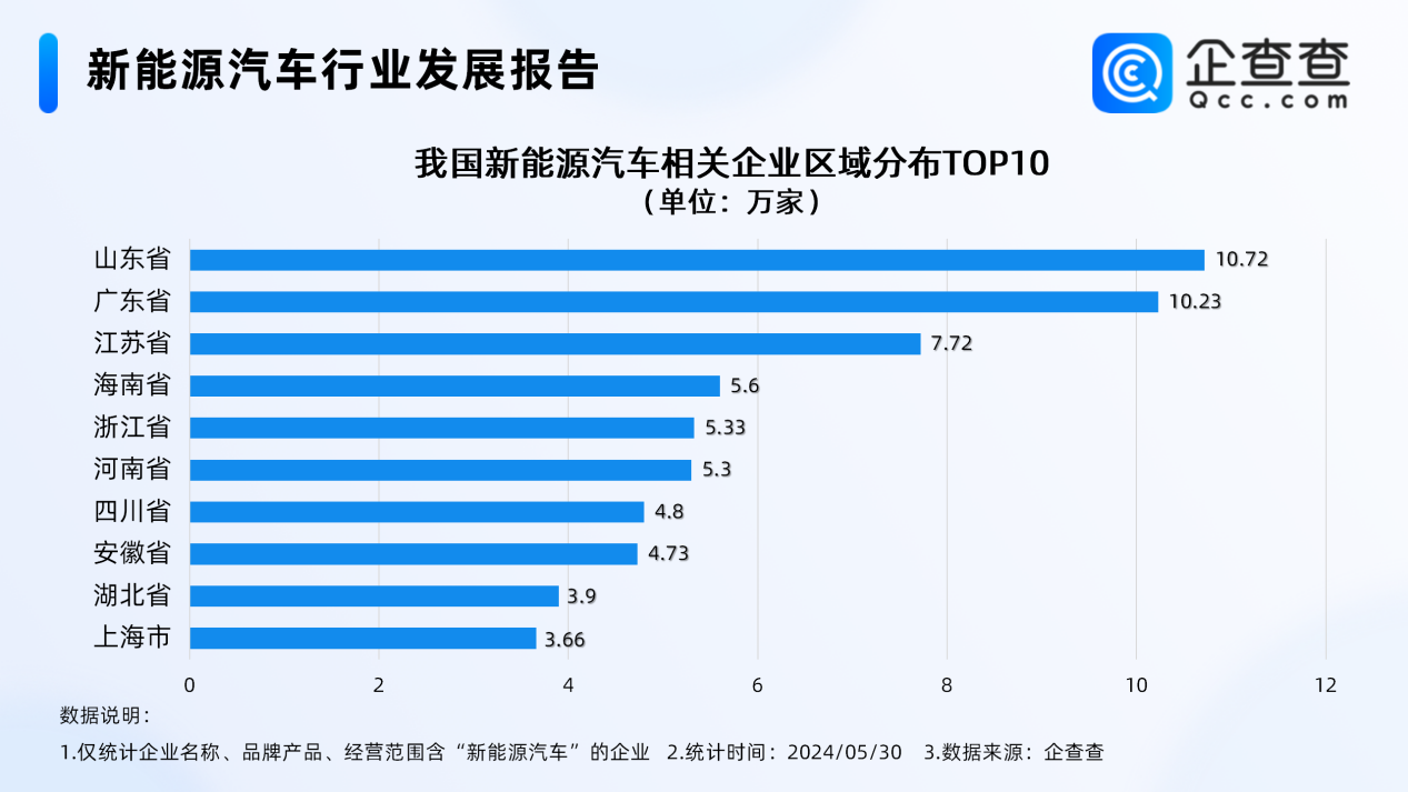 新能源车再迎政策利好！今年前5月新注册相关企业近12万家