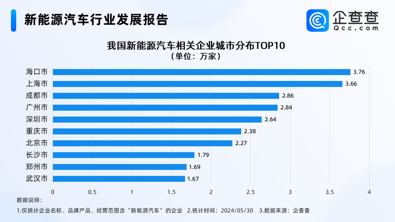 新能源车再迎政策利好！今年前5月新注册相关企业近12万家