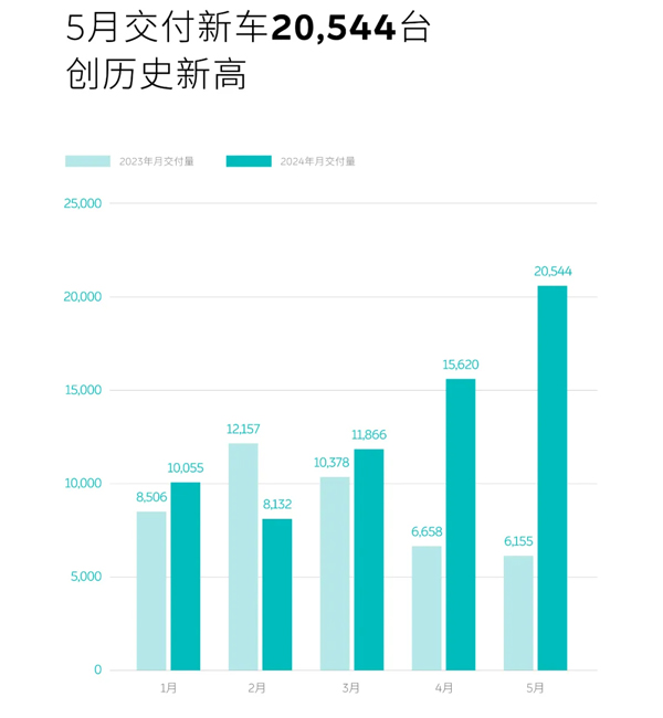蔚来5月交付新车20544辆 蔚来能源获15亿元战投