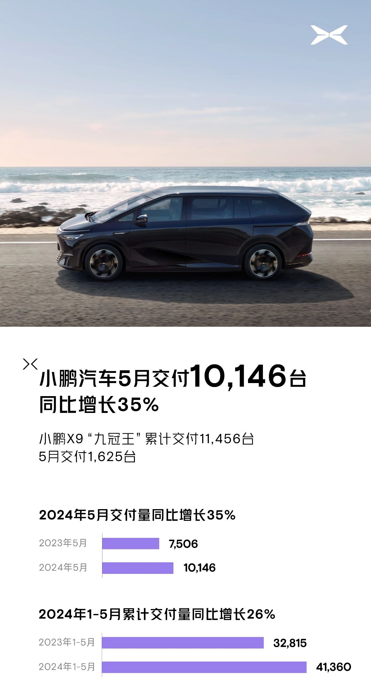 小鹏汽车5月新车交付再破万 同比增长35%