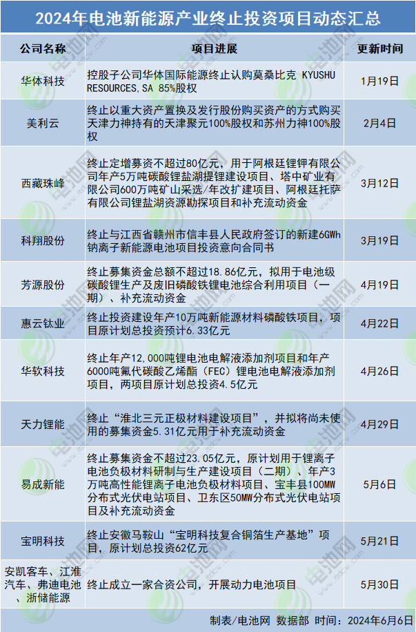布局电池新能源赛道态度生变 多家公司按下终止键