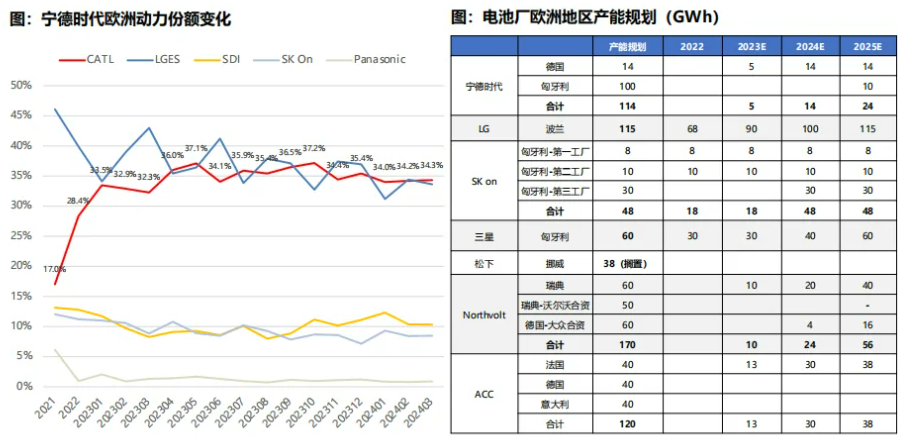 锂电池头部公司海外建厂厉兵秣马 材料领域千亿投资跟进