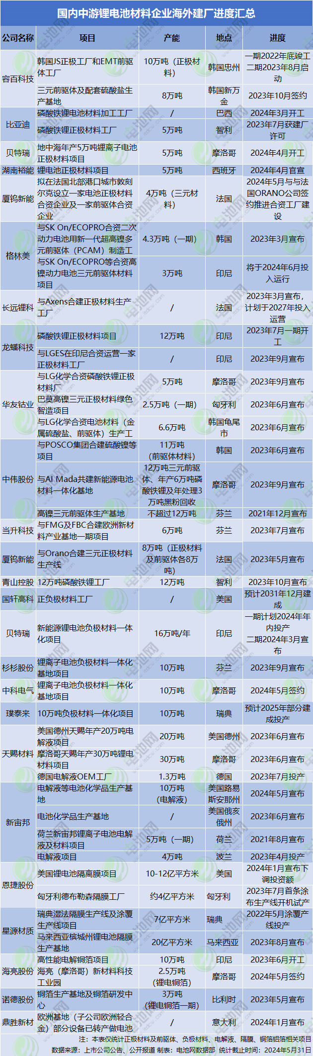 锂电池头部公司海外建厂厉兵秣马 材料领域千亿投资跟进