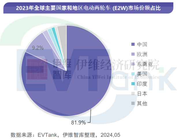 2023年全球电动两轮车出货6740万辆 中国市场占比超8成