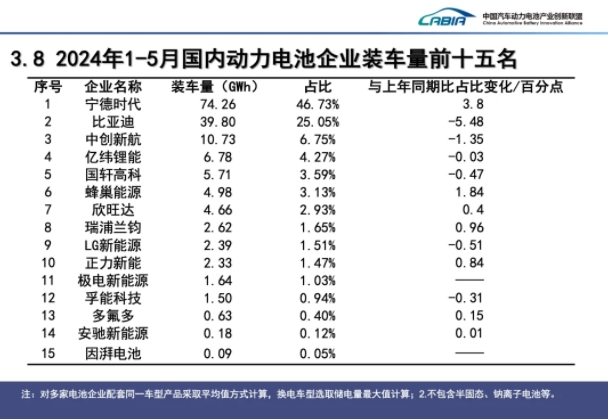 前5月我国新能源车销售389.5万辆 动力电池装车量160.5GWh