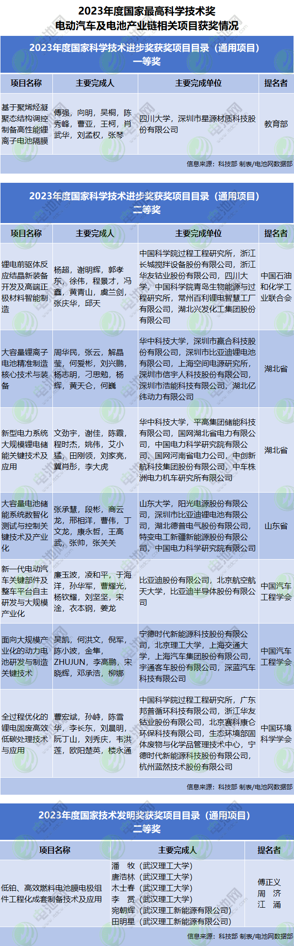 2023国家科学技术奖揭晓！比亚迪、宁德时代等电池技术项目获奖