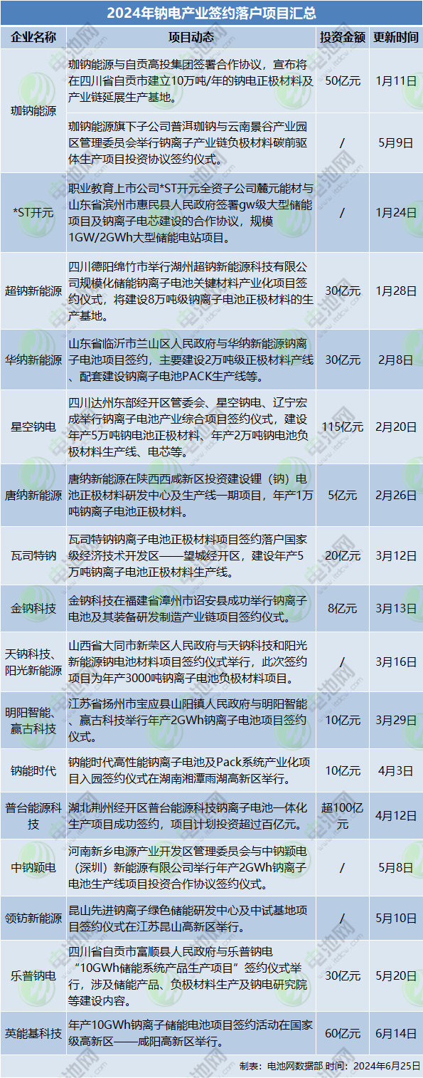 下一代电池寻求颠覆机会！盘点上半年企业动态