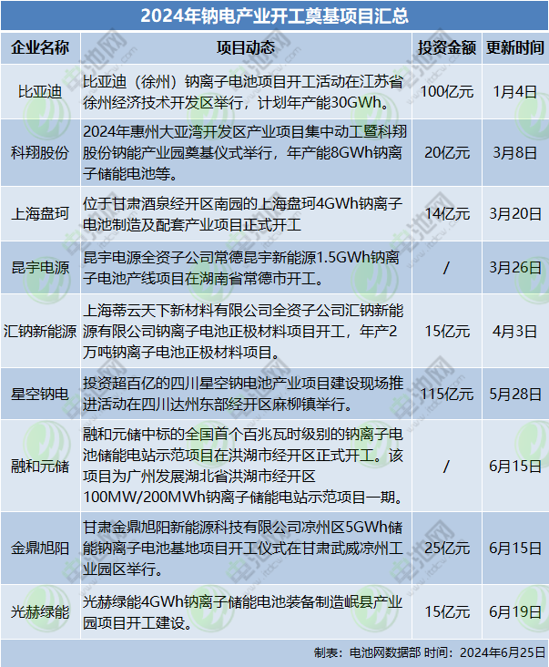 下一代电池寻求颠覆机会！盘点上半年企业动态