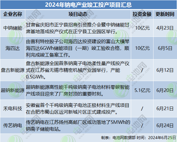 下一代电池寻求颠覆机会！盘点上半年企业动态