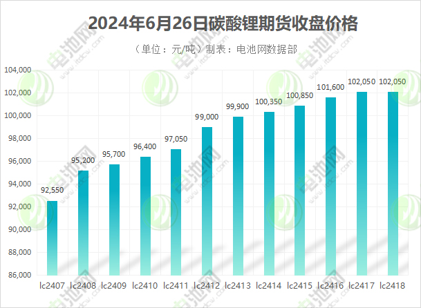 锂盐巨头停产检修，碳酸锂价格收复9万元/吨关口！
