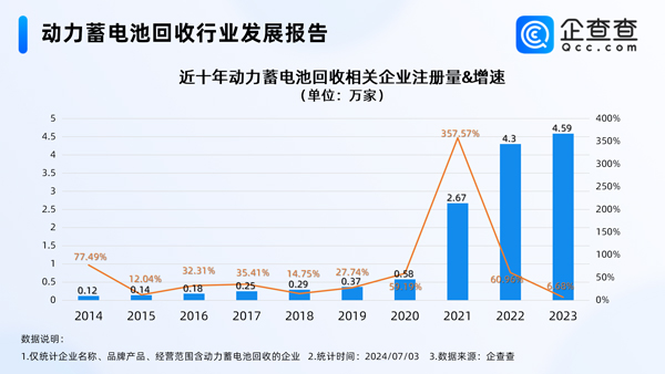 北京居首！我国现存动力电池回收相关企业逾14万家