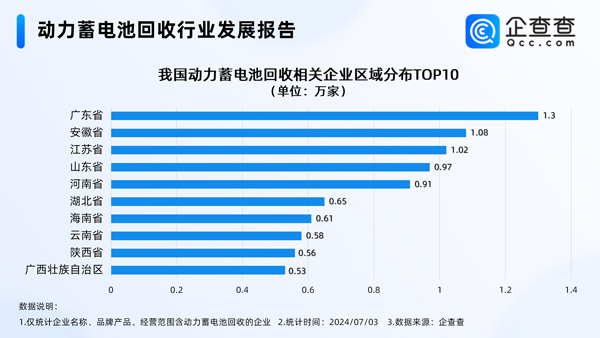 北京居首！我国现存动力电池回收相关企业逾14万家
