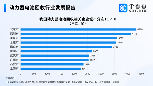 北京居首！我国现存动力电池回收相关企业逾14万家
