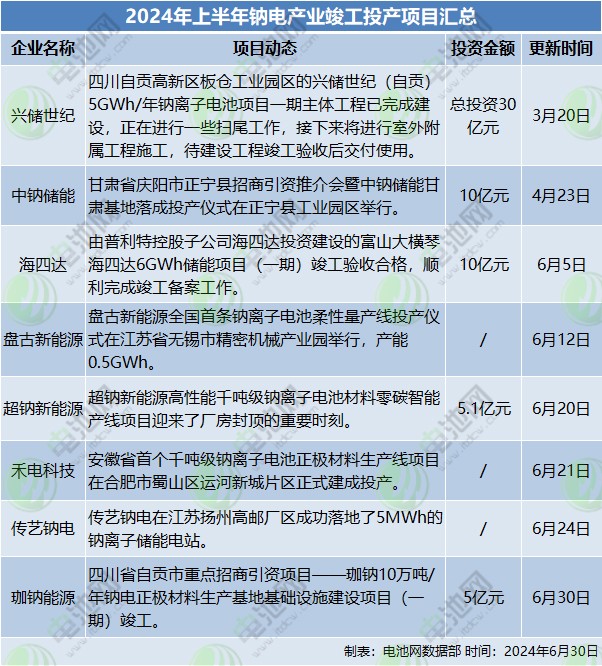 出货量低于预期但出海订单亮眼！一文了解钠电市场生意经