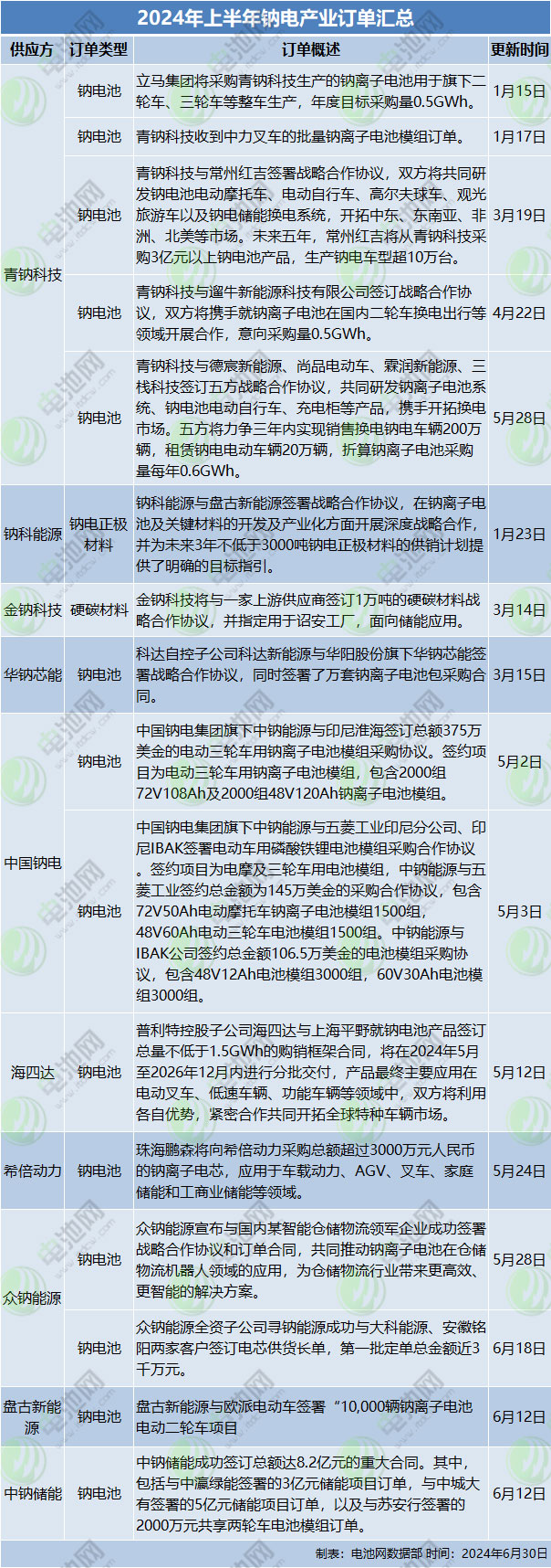 出货量低于预期但出海订单亮眼！一文了解钠电市场生意经