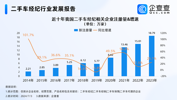 告别暴利时代！我国现存73万家二手车经纪相关企业