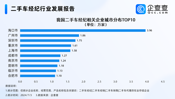 告别暴利时代！我国现存73万家二手车经纪相关企业