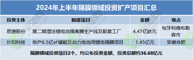 隔膜领域