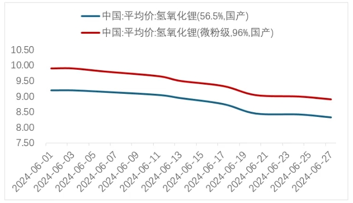 锂资源,锂价,锂盐