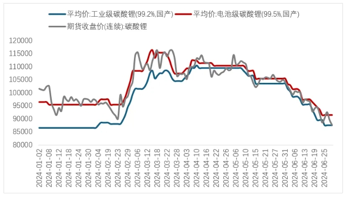 锂资源,锂价,锂盐
