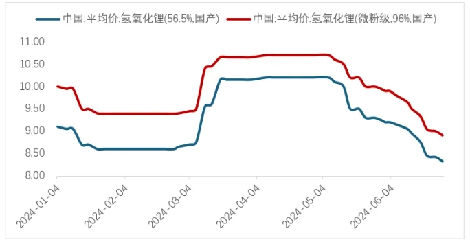 锂资源,锂价,锂盐
