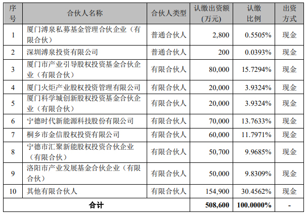 宁德时代