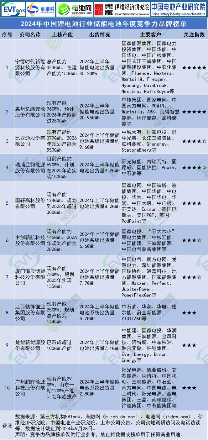 负极材料,行业榜单,锂电材料