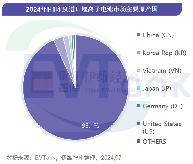 《印度锂离子电池进口市场年度研究报告（2024H1）》