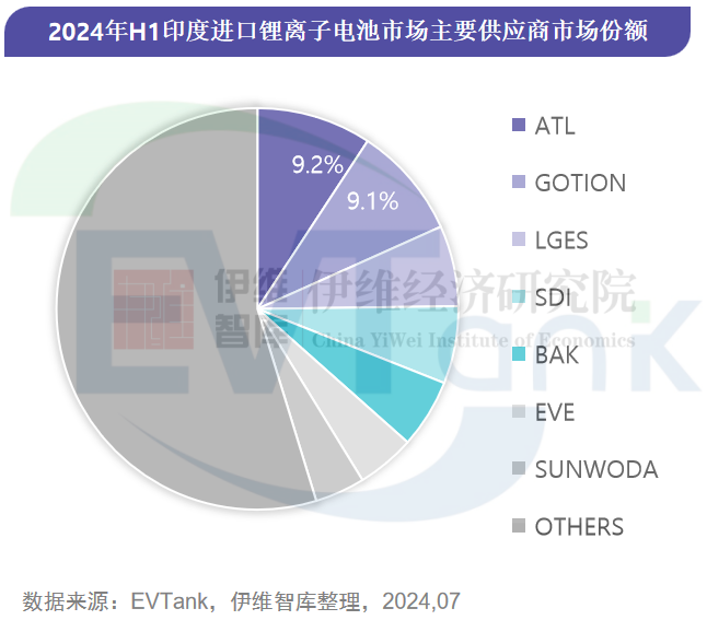 《印度锂离子电池进口市场年度研究报告（2024H1）》