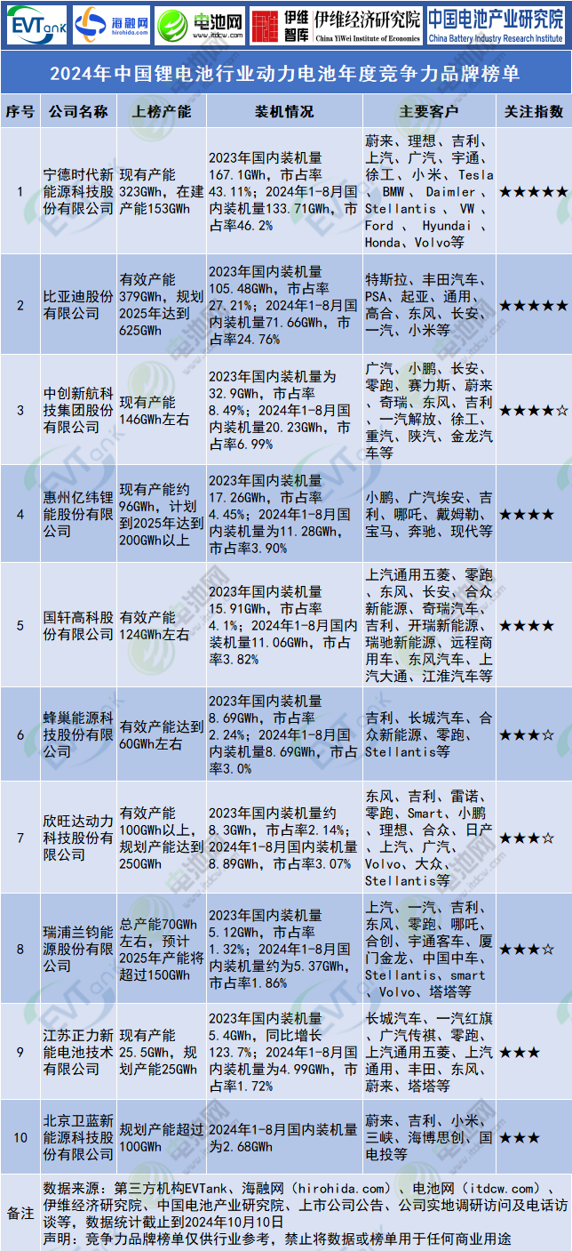 动力电池,锂电池,行业榜单