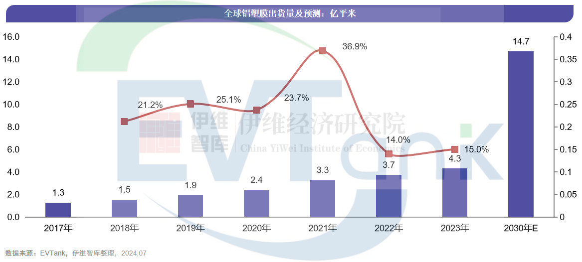 铝塑膜出货量