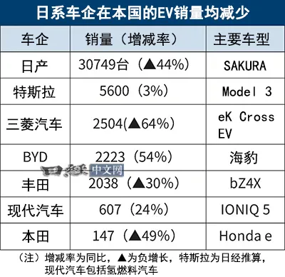 图1：比亚迪EV销量超越丰田