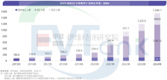 6282亿元！百亿级项目骤减！2024年电池新能源