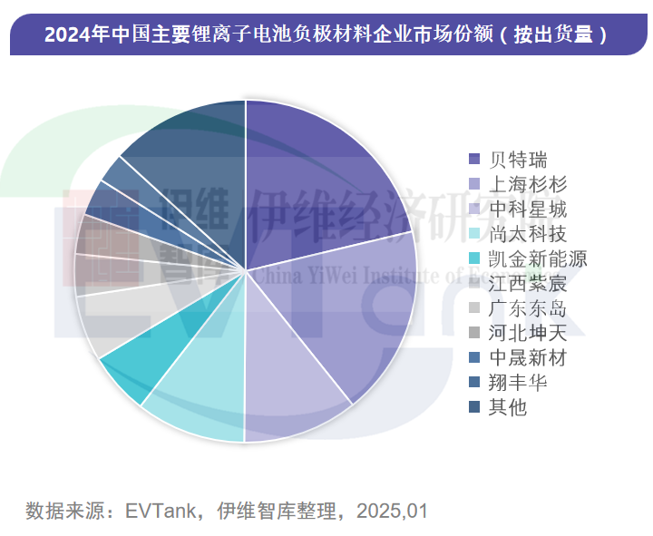 负极材料,人造石墨,硅基负极