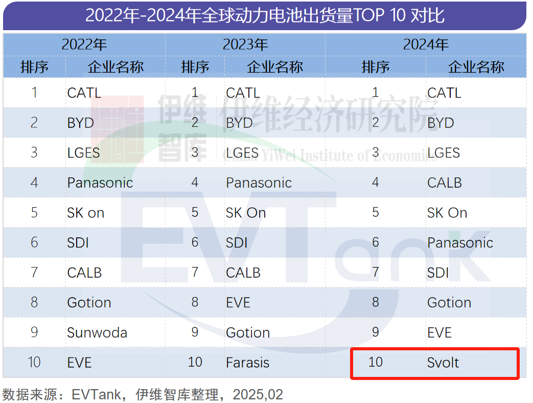 2022年-2024年全球动力电池出货量对比榜单