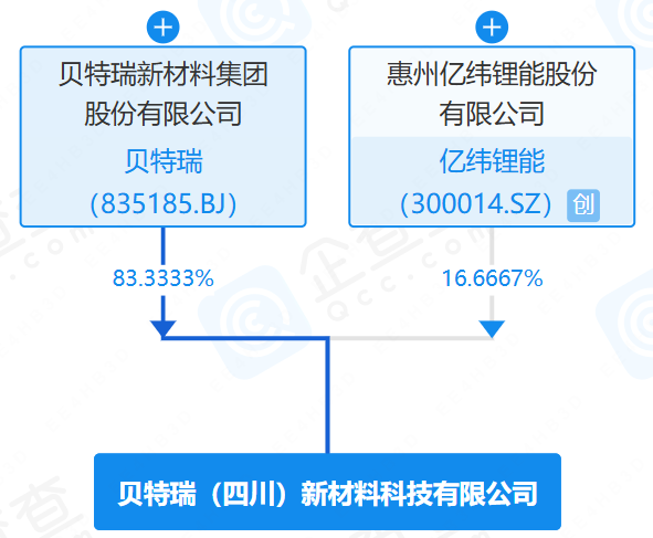 正极材料,负极材料,贝特瑞