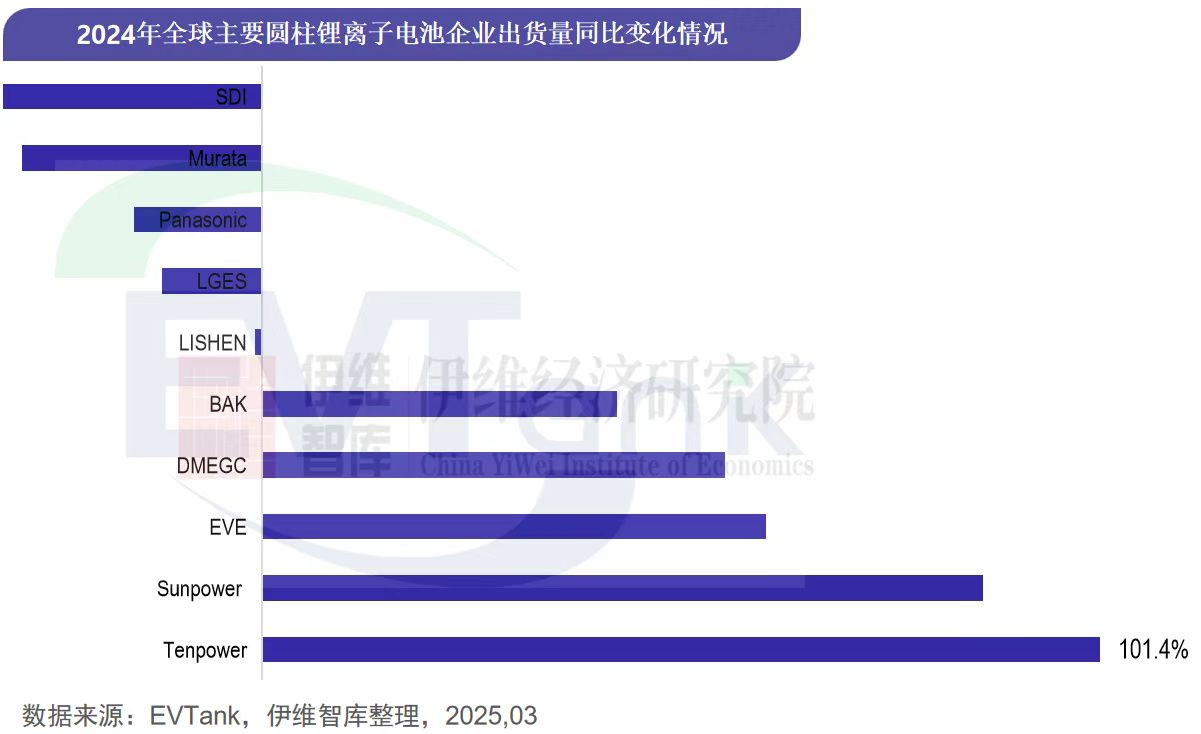 2024年全球圆柱电池出货128.2亿只 中企份额大涨至43.6%