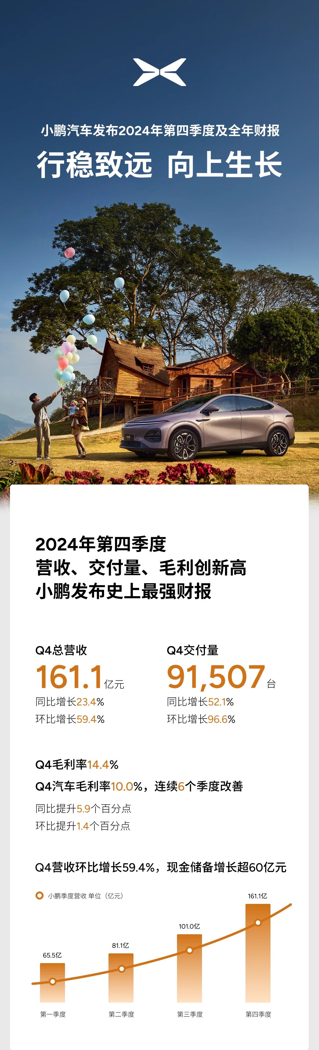 小鹏汽车2024年营收近409亿 今年一季度总交付量预超9.1万辆