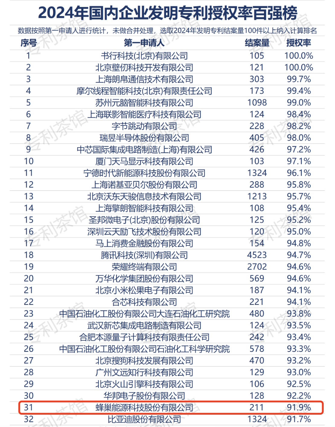 发明专利授权率91.9%！蜂巢能源稳居中国锂电行业创新力前二