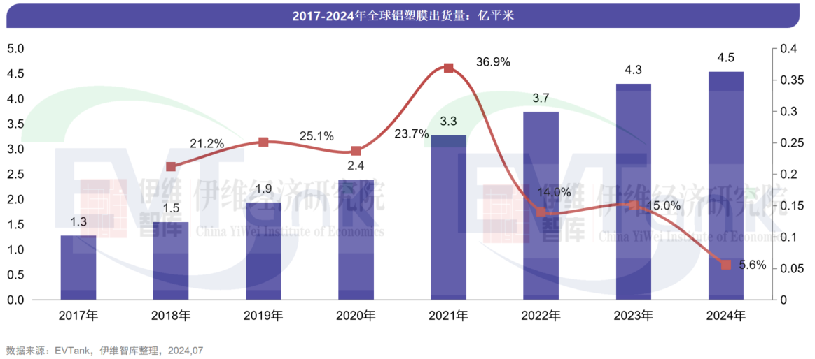 2024年全球铝塑膜出货量4.5亿㎡ 一中企新进前十