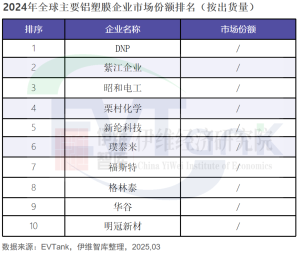 2024年全球铝塑膜出货量4.5亿㎡ 一中企新进前十