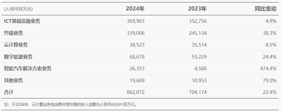 263.53亿元！孟晚舟：华为智能汽车业务首次实现当年盈利