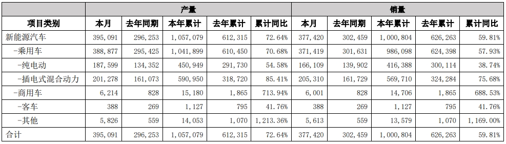 比亚迪3月产销快报（单位：辆）