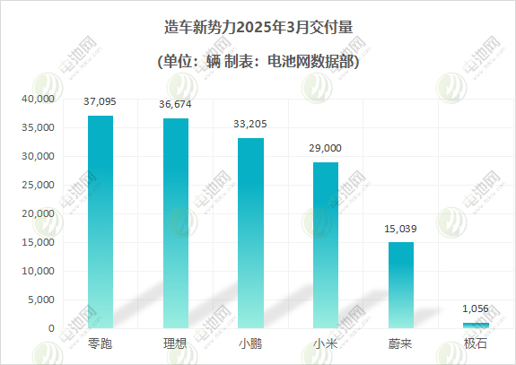 零跑再夺单月交付榜首