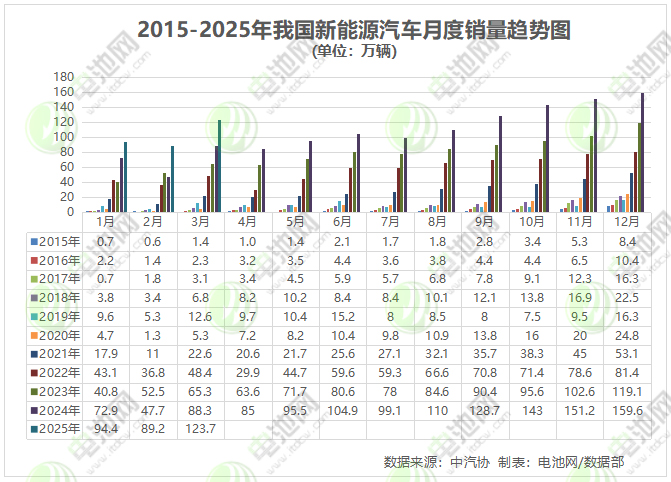 一季度我国新能源车销售307.5万辆 动力电池累计装车量超130GWh