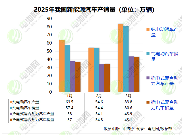 一季度我国新能源车销售307.5万辆 动力电池累计装车量超130GWh