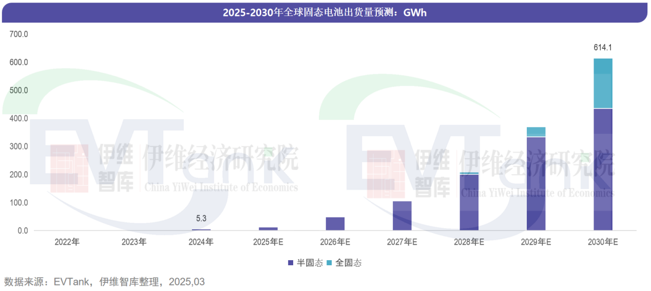 2024年全球固态电池出货量5.3GWh 未来五年将有百倍增长空间