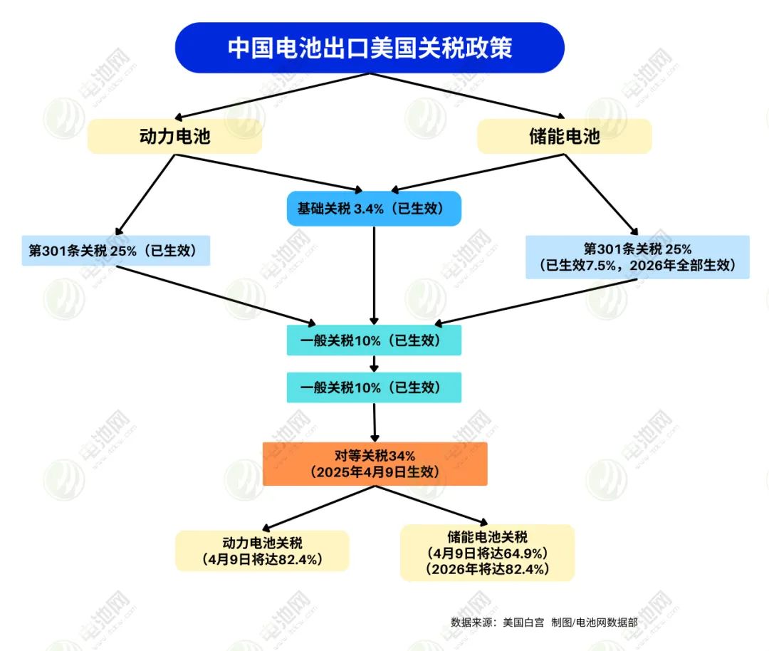 中国电池出口美国关税政策图